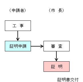 優良宅地認定手続きの流れ1000平方メートル未満の場合